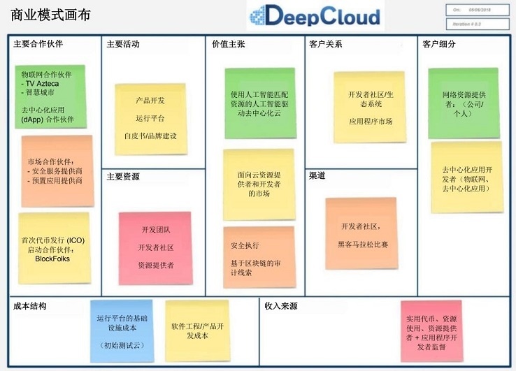 DeepCloud AI构建人工智能驱动的去中心化云计算平台