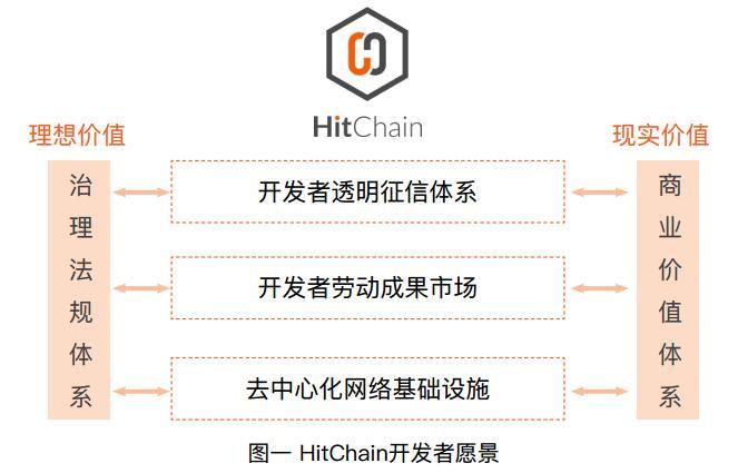 HitChain（HIT）区块链上的开发者共治社区
