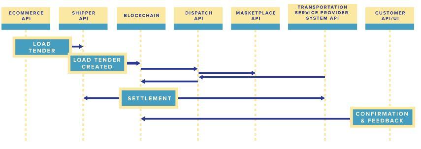 SupplyBloc（SUPX）以供应链基础设施的区块链平台
