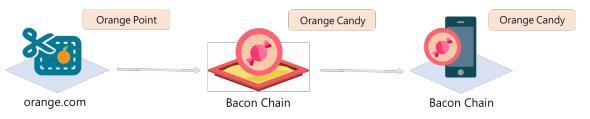 培根链（Bacon Chain）第一个跨区块链云服务