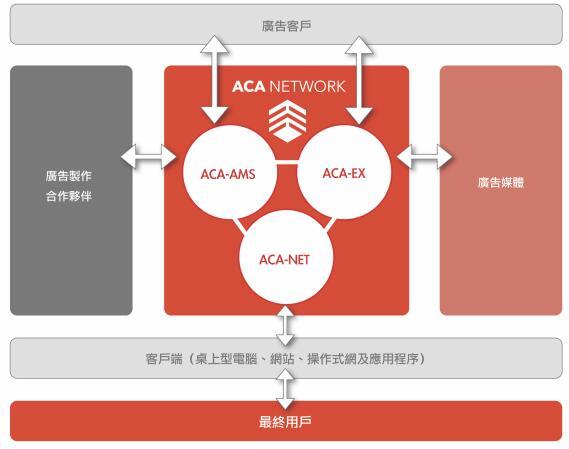 ACA Network利用区块链技术构建的广告网络系统