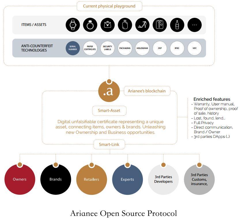 Arianee（ARIA）全球性资产的永久、匿名和可信的记录平台