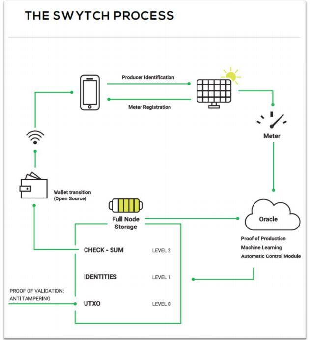 Swytch以区块链技术为基础跟踪可再生能源的生产