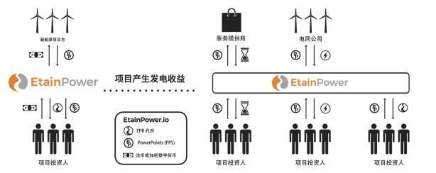 EtainPower区块链驱动的人工智能能源生态系统