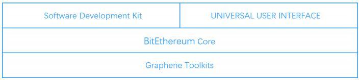 BitEthereum（BITE）构建完善的数字资产生态系统
